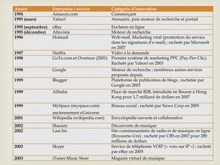 Année Entreprise / service Catégorie d’innovation
1994 Amazon.com Commerçant
1995 (mars) Yahoo! Annuaire, puis moteur de recherche et portail
1995 (septembre) eBay Enchères en ligne
1995 (décembre) Altavista Moteur de recherche
1996 Hotmail Web-mail. Marketing viral (promotion du service
dans les signatures d’e-mail) ; racheté par Microsoft
en 2007
1997 Netflix Vidéo à la demande
1998 GoTo.com et Overture (2001) Premier système de marketing PPC (Pay-Per-Clic).
Racheté par Yahoo! en 2003
1998 Google Moteur de recherche ; nombreux autres services
proposés depuis
1999 Blogger Plateforme de publication de blogs ; rachetée par
Google en 2003
1999 Alibaba Place de marché B2B, introduite en Bourse à Hong
Kong pour 1,7 milliard de dollars en 2007
1999 MySpace (myspace.com)
anciennement eUniverse
Réseau social ; racheté par News Corp en 2005
2001 Wikipedia (wikipedia.com) Encyclopédie ouverte et collaborative
2002 Shazam Découverte de musique
2002 Last.fm Site communautaire de radio et de musique en ligne
(Royaume-Uni) ; racheté par CBS en 2007 pour 280
millions de dollars
2003 Skype Service de téléphonie VOIP (« voix sur IP ») ; racheté
par eBay en 2005
2003 iTunes Music Store Magasin virtuel de musique
 
