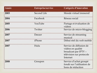 Année Entreprise/service Catégorie d’innovation
2003 Second Life Monde virtuel immersif
2004 Facebook Réseau social
2005 YouTube Partage et évaluation de
vidéos
2006 Twitter Service de micro-blogging
2007 Deezer Service de streaming
musical
2007 iPhone Début réel du web mobile
2007 Hulu Service de diffusion de
vidéos en qualité
broadcast par IPTV –
télévision sur protocole
Internet
2008 Groupon Service d’achat groupé
fondé sur l’utilisation de
bons de réduction
 