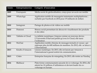 Année Entreprise/service Catégorie d’innovation
2009 Foursquare Média social de géolocalisation, conçu pour un accès sur mobile
2009 WhatsApp Application mobile de messagerie instantanée multiplateforme ;
rachetée par Facebook en 2014 pour 19 milliards de dollars
2010 Instagram Partage de photos et de vidéos sur mobile
2010 Pinterest Réseau social permettant de découvrir visuellement des produits
et des idées
2011 Tablette et Cloud La tablette numérique s’impose comme un nouveau device.
L’Université d’Harvard prédit qu’avec le Cloud, elle tuera
l’ordinateur.
2012 WeChat Application mobile chinoise de messages textuels et vocaux qui
regroupe plus de 600 millions de membres. En 2012, elle se lance à
l’international.
2013 Kindle d’Amazon Liseuse numérique. En 2013, elle est lancée par Amazon à
l’international à grand renfort de communication.
2013 Critéo Entreprise française de retargeting. En 2013, elle rentre au Nasdaq.
2014 Blablacar Plate-forme communautaire payante de co-voiturage. En 2014, elle
atteint les 10 millions d’utilisateurs et devient leader du co-
voiturage en Europe.
 