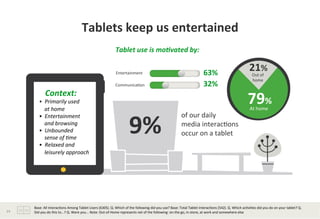 Tablets	
  keep	
  us	
  entertained	
  
                                                                                                               Tablet	
  use	
  is	
  mo.vated	
  by:	
  

                                                                                                               Entertainment	
                                                 63%	
  
                                                                                                                                                                                                                            21%	
  
                                                                                                                                                                                                                               Out	
  of	
  	
  
                                                                                                                                                                                                                               home	
  
                                                                                                               Communica?on	
                                                  32%	
  
             	
  	
  	
  Context:	
  
             •	
  	
  Primarily	
  used	
  	
  
             	
  	
  	
  	
  at	
  home	
  
                                                                                                                                                                                                                           79%	
  
                                                                                                                                                                                                                             At	
  home	
  



                                                                                                                       9%	
  
             •	
  	
  Entertainment	
  	
  	
  	
  	
  	
                                                                                                of	
  our	
  daily	
  	
  
             	
  	
  	
  	
  and	
  browsing	
                                                                                                           media	
  interac?ons	
  
             •	
  	
  Unbounded	
  	
  	
  	
  	
  	
  
                                                                                                                                                         occur	
  on	
  a	
  tablet	
  
             	
  	
  	
  	
  sense	
  of	
  /me	
  
             •	
  	
  Relaxed	
  and	
  	
  	
  	
  	
  	
  	
  	
  	
  	
  	
  	
  	
  	
  	
  	
  	
  	
                                               	
  
             	
  	
  	
  	
  leisurely	
  approach	
  	
  




         Base:	
  All	
  Interac?ons	
  Among	
  Tablet	
  Users	
  (6305).	
  Q.	
  Which	
  of	
  the	
  following	
  did	
  you	
  use?	
  Base:	
  Total	
  Tablet	
  Interac?ons	
  (542).	
  Q.	
  Which	
  ac?vi?es	
  did	
  you	
  do	
  on	
  your	
  tablet?	
  Q.	
  
14	
     Did	
  you	
  do	
  this	
  to...?	
  Q.	
  Were	
  you...	
  Note:	
  Out-­‐of-­‐Home	
  represents	
  net	
  of	
  the	
  following:	
  on-­‐the	
  go,	
  in-­‐store,	
  at	
  work	
  and	
  somewhere	
  else	
  	
  	
  
 