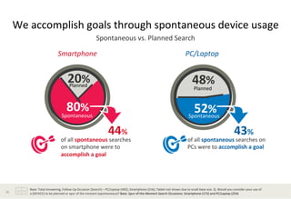 We	
  accomplish	
  goals	
  through	
  spontaneous	
  device	
  usage	
  
                                                    Spontaneous	
  vs.	
  Planned	
  Search	
  
                                                                     	
  
                                          Smartphone	
                                  PC/Laptop	
  


                                                    20%	
  
                                                      Planned	
  
                                                                                                                                                                                        48%	
  
                                                                                                                                                                                          Planned	
  


                                                80%	
  
                                              Spontaneous	
  
                                                                                                                                                                                           52%	
  
                                                                                                                                                                                     Spontaneous	
  

                                                                                               44%	
                                                                                                                                 43%	
  
                                             of	
  all	
  spontaneous	
  searches	
  	
                                                                                             of	
  all	
  spontaneous	
  searches	
  on	
  
                                             on	
  smartphone	
  were	
  to	
                                                                                                       PCs	
  were	
  to	
  accomplish	
  a	
  goal	
  
                                             accomplish	
  a	
  goal	
  




             Base:	
  Total	
  Answering,	
  Follow-­‐Up	
  Occasion	
  (Search)	
  –	
  PC/Laptop	
  (492);	
  Smartphone	
  (216);	
  Tablet	
  not	
  shown	
  due	
  to	
  small	
  base	
  size.	
  Q.	
  Would	
  you	
  consider	
  your	
  use	
  of	
  	
  
35	
         a	
  [DEVICE]	
  to	
  be	
  planned	
  or	
  spur	
  of	
  the	
  moment	
  (spontaneous)?	
  Base:	
  Spur-­‐of-­‐the-­‐Moment	
  Search	
  Occasions:	
  Smartphone	
  (172)	
  and	
  PC/Laptop	
  (254)	
  
 