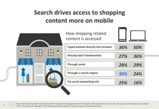 Search	
  drives	
  access	
  to	
  shopping	
  	
  
                                               content	
  more	
  on	
  mobile	
  	
  
                                                                                                        How	
  shopping	
  related	
  	
  
                                                                                                        content	
  is	
  accessed	
  
                                                                                                           Typed	
  website	
  directly	
  into	
  browser	
  	
                                              36%	
                       50%	
  
                                                                                                           Already	
  had	
  it	
  bookmarked	
  	
                                                           27%	
                       36%	
  
                                                                                                           Through	
  email	
                                                                                 28%	
                       29%	
  
                                                                                                           Through	
  a	
  search	
  engine	
  
                                                                                                                                                                                                              30%	
                       24%	
  
                                                                                                           Via	
  social	
  networking	
  site	
  	
  
                                                                                                                                                                                                              25%	
                       16%	
  



         Base:	
  Total	
  Answering	
  Follow-­‐Up	
  Ac?vity	
  and	
  Were	
  Looking	
  for	
  Shopping-­‐Related	
  Info–	
  PC/Laptop	
  (297);	
  Smartphone	
  (131).	
  Q.	
  How	
  did	
  you	
  get	
  to	
  the	
  website(s)	
  	
  you	
  visited?	
  	
  
41	
     *Note:	
  Data	
  represents	
  aggregate	
  of	
  the	
  following	
  ac?vi?es	
  probed	
  on	
  in	
  follow-­‐up	
  survey:	
  Browsing	
  and	
  Search.	
  
 