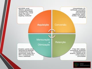 •Frete, SAC, seleção,
conveniência, programas
de fidelidade, preço
dinâmico, referências em
mídias sociais e
comunidades
•Analytics, painéis online,
pesquisas de satisfação,
monitoramento de site,
benchmarks, testes A/B e
MVT, monitoramento de
marca, usabilidade
•Acessibilidade, UX,
certificação, promoções,
merchandising,
personalização,
pagamentos, search,
reviews, recuperação,
retargeting
•SEO/SEM, email,
afiliados, agregadores,
comparadores, display,
parcerias, virais, social
media, PR online,
targeting, multicanal
Aquisição Conversão
Retenção
Mensuração
e
Otimização
 