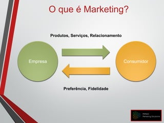 O que é Marketing?
Empresa Consumidor
Produtos, Serviços, Relacionamento
Preferência, Fidelidade
 