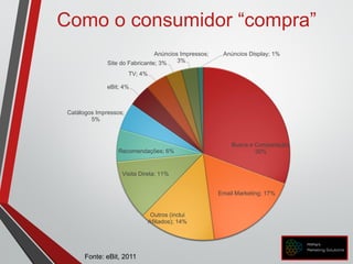 Busca e Comparação;
30%
Email Marketing; 17%
Outros (inclui
Afiliados); 14%
Visita Direta; 11%
Recomendações; 6%
Catálogos Impressos;
5%
eBit; 4%
TV; 4%
Site do Fabricante; 3%
Anúncios Impressos;
3%
Anúncios Display; 1%
Como o consumidor “compra”
Fonte: eBit, 2011
 