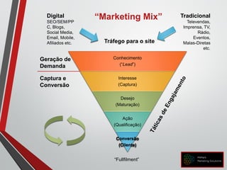 Geração de
Demanda
Captura e
Conversão
Conhecimento
(“Lead”)
Interesse
(Captura)
Desejo
(Maturação)
Ação
(Qualificação)
Conversão
(Cliente)
“Marketing Mix”Digital
SEO/SEM/PP
C, Blogs,
Social Media,
Email, Mobile,
Afiliados etc.
Tradicional
Televendas,
Imprensa, TV,
Rádio,
Eventos,
Malas-Diretas
etc.
Tráfego para o site
“Fullfilment”
 