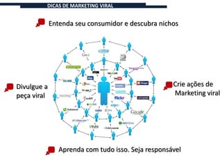 DICAS DE MARKETING VIRAL


             Entenda seu consumidor e descubra nichos




Divulgue a                                          Crie ações de
peça viral                                          Marketing viral




                Aprenda com tudo isso. Seja responsável
 