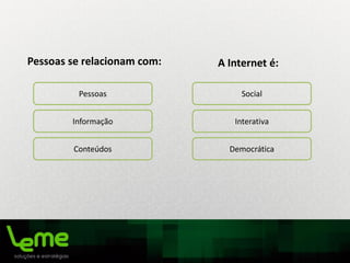 Pessoas se relacionam com: A Internet é:
Pessoas
Informação
Conteúdos
Social
Interativa
Democrática
 