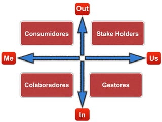 Out


     Consumidores          Stake Holders


Me                                         Us


     Colaboradores          Gestores



                     In
                     16
 