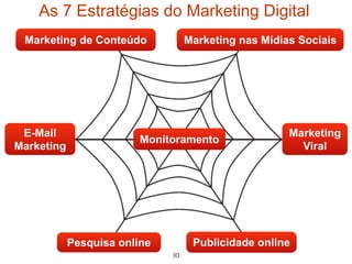 As 7 Estratégias do Marketing Digital
 Marketing de Conteúdo             Marketing nas Mídias Sociais




 E-Mail                                               Marketing
                         Monitoramento
Marketing                                               Viral




            Pesquisa online         Publicidade online
                              30
 