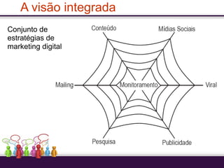 A visão integrada
Conjunto de
estratégias de
marketing digital
 