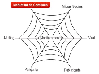 Marketing de Conteúdo
 