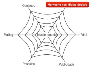 Marketing nas Mídias Sociais
 