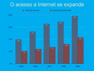 O acesso a Internet se expande
              Total de Acesso           Acesso do Domicílio

50%
                                                              49


                                              43
                                41
38%

                    33


25%                                                                27
      25

                                                    20
                                     17
                          15
13%        13




0%
       2005           2006       2007           2008           2009
                                7
 