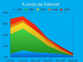 A onda da Internet
          2005       2006       2007      2008      2009
90%



68%



45%



23%



0%
                                8
 10 a15    16 a 24    25 a 34       35 a 44   45 a 59   mais 60
 