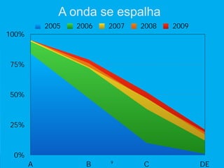 A onda se espalha
           2005   2006   2007   2008   2009
100%



75%



50%



25%



 0%
                         9
       A            B           C             DE
 