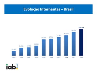 Evolução Internautas – Brasil
 