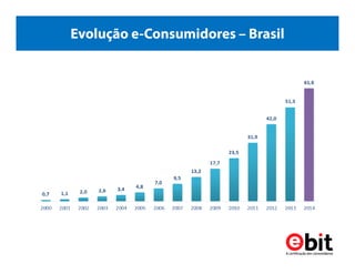 Evolução e-Consumidores – Brasil
 