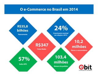 O e-Commerce no Brasil em 2014
R$35,8
bilhões
Faturamento
R$347
Ticket Médio
24%
Crescimento nominal
em relação a 2013
10,2
milhões
Novos e-consumidores
103,4
milhões
Número de pedidos
57%
Índice NPS
 