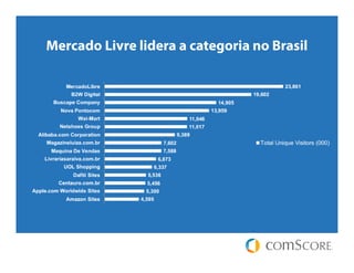 Mercado Livre lidera a categoria no
Brasil
 