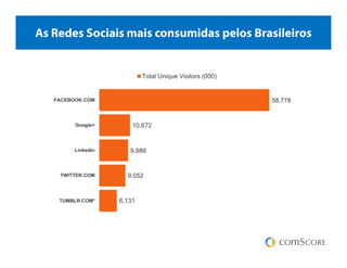 As Redes Sociais mais consumidas pelos Brasileiros
 