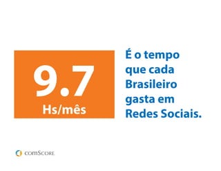 É o tempo
que cada
Brasileiro
gasta em
Redes Sociais.
9.7Hs/mês
 