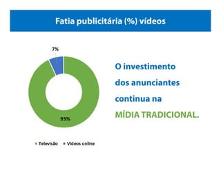 Fatia publicitária (%) vídeos
O investimento
dos anunciantes
continua na
MÍDIA
TRADICIONAL.
 