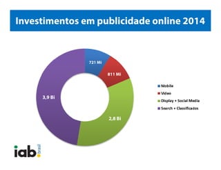 Investimentos em publicidade online
2014
3,9 Bi
2,8 Bi
811 Mi
721 Mi
 