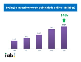 Evolução investimento em publicidade online –
(Bilhões)
14%
 
