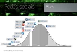 créditos	
  /	
  fonte:	
  Vincenzo	
  Cosenza	
  
Redes sociais Adoção
 