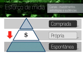 Esforço de mídia
Espontânea
Própria
Comprada
$
Canais - investimentos
estratégias e audiências
 