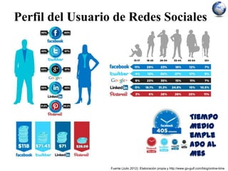 Perfil del Usuario de Redes Sociales
Fuente (Julio 2012): Elaboración propia y http://www.go-gulf.com/blog/online-time
Tie...