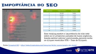 Apoio
Importância do SEO
Fonte:
Esse ranking mostra a importância do site está
entre as 10 primeiras posições da busca orgânica.
Quanto melhor estiver posicionado, maiores serão
os cliques recebidos (CTR - Taxa de Cliques).
Fonte: Slingshot SEO - http://www.slingshotseo.com/resources/white-papers/google-ctr-study/
 