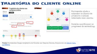 Apoio
Trajetória do cliente online
Fonte: Ferramentas Google trajetória do Cliente nas Compras Online. Disponível em https://goo.
gl/D9Zv4l
Ferramenta ajuda a
entender os canais de
primeira e última
interação com a marca.
Permite aperfeiçoar os
programas de marketing.
 