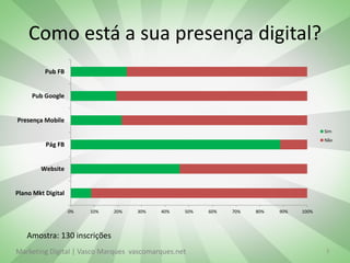 Como está a sua presença digital?
          Pub FB


     Pub Google


Presença Mobile
                                                                                      Sim
                                                                                      Não
          Pág FB


        Website


Plano Mkt Digital

                    0%   10%   20%   30%   40%   50%   60%   70%   80%   90%   100%




   Amostra: 130 inscrições
Marketing Digital | Vasco Marques vascomarques.net                                    3
 