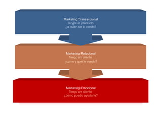 Marketing Transaccional
  Tengo un producto
 ¿a quién se lo vendo?



                          %

 Marketing Relacional
   Tengo un cliente
¿cómo y qué le vendo?




 Marketing Emocional
   Tengo un cliente
¿cómo puedo ayudarle?
 