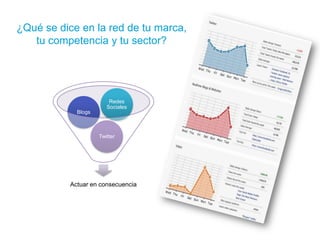 ¿Qué se dice en la red de tu marca,
   tu competencia y tu sector?


                                      %

                         Redes
                        Sociales
             Blogs



                     Twitter




           Actuar en consecuencia
 