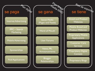 # 3 define un plan de marketing digital
       se paga                                                             se gana                                                             se tiene




íncipy— digital innovationmanagement - www.incipy.com— 902 550 020 | Pl. NarcísOller, 9, 1º - 08006Barcelona | Princesa, 29, 4º D – 28008 Madrid
 