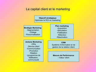 Le capital client et le marketing
Objectif stratégique
Optimiser le ROI du marketing
Stratégie Marketing
-Segmentation
-Ciblage
-Personnalisation
Plan marketing
-Acquisition
-Stimulation
-Fidélisation
-Rétention
-Réactivation
Actions Marketing
-Offre
-Service client
-Communication
-Promotion
-Relation
-(programme de
fidélisation,
communauté
CRM
Système d’information et de
gestion de la relation client
Mesure de Performance
- Valeur client
 