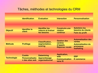 Tâches, méthodes et technologies du CRM
Identification Evaluation Interaction Personnalisation
Objectif
Identifier le
client
Identifier les
valeurs et évaluer
les besoins
Construire une
relation
continue
Satisfaire les
besoins du clients
Faire du profit
Méthode Profilage
Classification,
segmentation,
scoring
Gestion des
centres
d’appels
Réponse vocale
Automatisation des
ventes
Automatisation du
processus
marketing
Technologie
Cookie
Personnalisatio
n des sites web
Datamining
Apprentissage
organisationnel
Application,
web
Communication
sans fil
ERP
E commerce
 