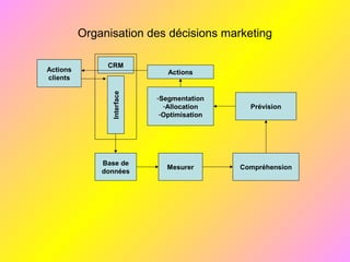 Organisation des décisions marketing
Actions
clients
CRM
Interface
Base de
données
Actions
-Segmentation
-Allocation
-Optimisation
Mesurer Compréhension
Prévision
 