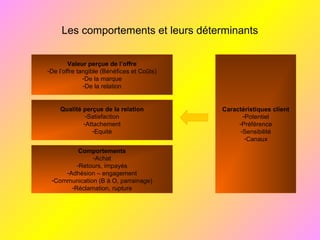 Les comportements et leurs déterminants
Valeur perçue de l’offre
-De l’offre tangible (Bénéfices et Coûts)
-De la marque
-De la relation
Qualité perçue de la relation
-Satisfaction
-Attachement
-Equité
Comportements
-Achat
-Retours, impayés
-Adhésion – engagement
-Communication (B à O, parrainage)
-Réclamation, rupture
Caractéristiques client
-Potentiel
-Préférence
-Sensibilité
-Canaux
 