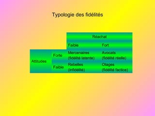 Typologie des fidélités
Réachat
Faible Fort
Attitudes
Forte
Mercenaires
(fidélité latente)
Avocats
(fidélité réelle)
Faible
Rebelles
(infidélité)
Otages
(fidélité factice)
 