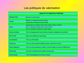 Les politiques de valorisation
OBJECTIF ET BENEFICE PROPOSE
PROMOTION Stimuler à court terme
Activité
-Obtenir un réachat (transformation)
-Augmenter la fréquence des achats
Valeur
-Augmenter le montant moyen des achats (valeur volume)
-Par un transfert d’achat de la concurrence
-Par un transfert d’achat d’un autre canal
Ventes croisées - Par un élargissement des achats à d’autres catégories de produits
RELATION Créer une préférence dynamique
Consolidation - Par une information
Fréquence - Par une rémunération différée (prime, réduction de prix)
Personnalisation - Par une reconnaissance (statut, communication et service différencié)
Partenariat - Par des investissements dédiés réciproques
Communauté - Par le développement de liens sociaux
 