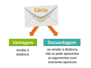 Vantagem Desvantagem
ao vender à distância
não se pode apresentar
os argumentos num
momento oportuno
vendas à
distância
 