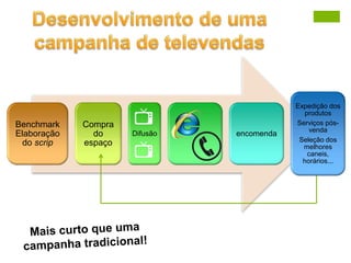 Benchmark
Elaboração
do scrip
Compra
do
espaço
Difusão encomenda
Expedição dos
produtos
Serviços pós-
venda
Seleção dos
melhores
caneis,
horários...
 