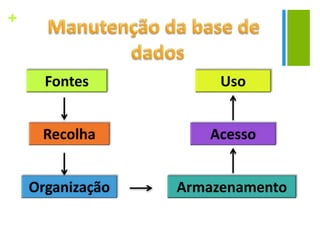 +
Fontes
Recolha
Organização Armazenamento
Acesso
Uso
 