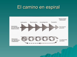 E l   c a m i n o   en   e s p i r a l 