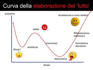 Curva della elaborazione del ‘lutto’ 
autostima 
tempo 
Shock ! 
rabbia 
resistenza 
insicurezza 
Accettazione e nuovi obiettivi 
depressione 
Riflessione/con 
siderazioni 
Ammissione 
/decisione 
 