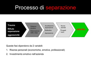 Processo di separazione 
Trauma 
Rifiuto 
separazione 
aggressività 
Distacco 
emotivo 
Elaborazione 
della colpa 
Accettazione 
separazione 
Solitudine 
depressione 
Nuova 
identità 
Progetti 
futuri 
Queste fasi dipendono da 2 variabili: 
1. Risorse personali (economiche, emotive, professionali) 
2. Investimento emotivo nell’azienda 
attività 
 